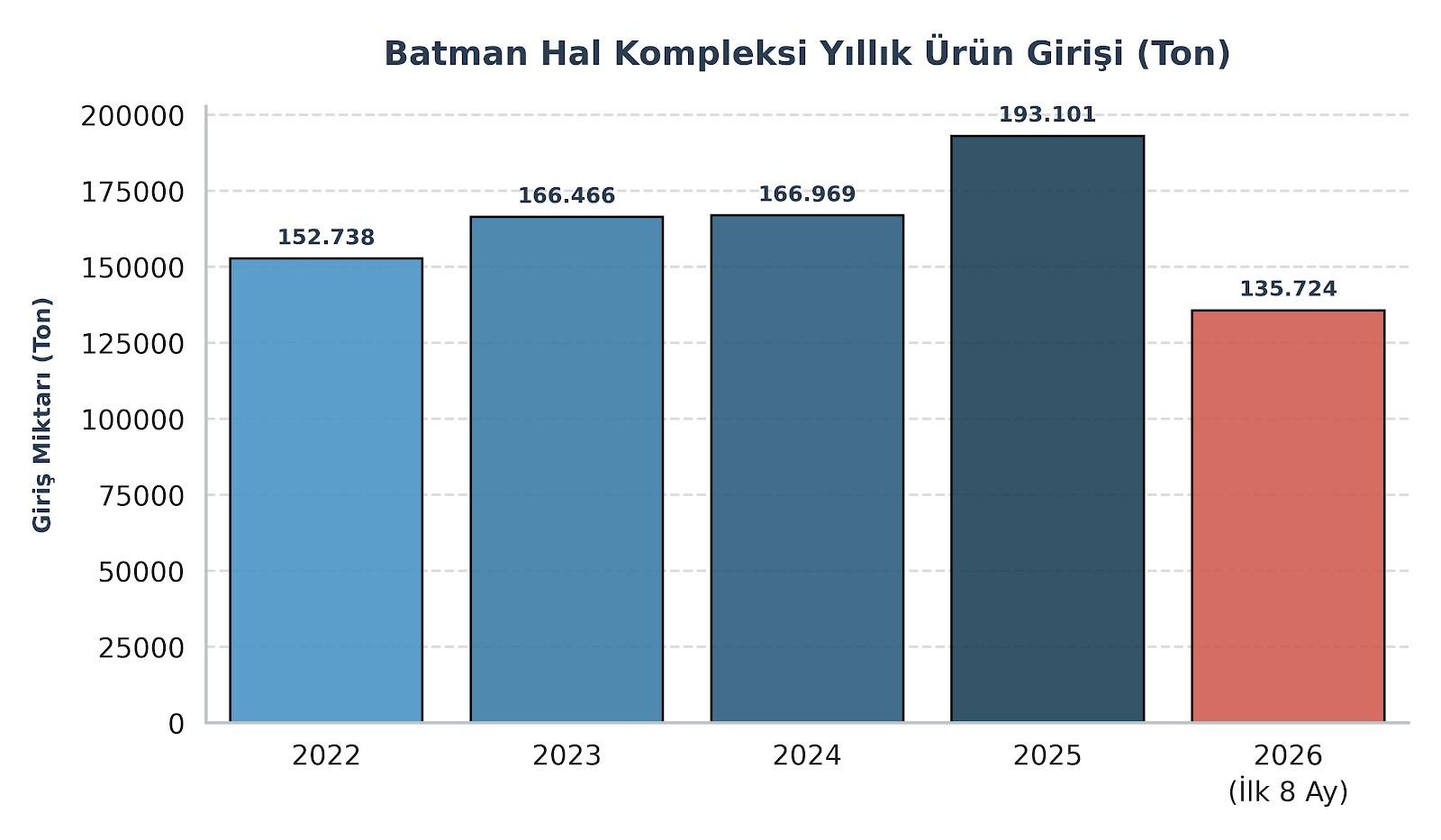 Batman Hal Kompleksi'nde Bereketli Yıl: İlk 8 Ayda 135 Bin Ton Ürün Girişi Sağlandı
